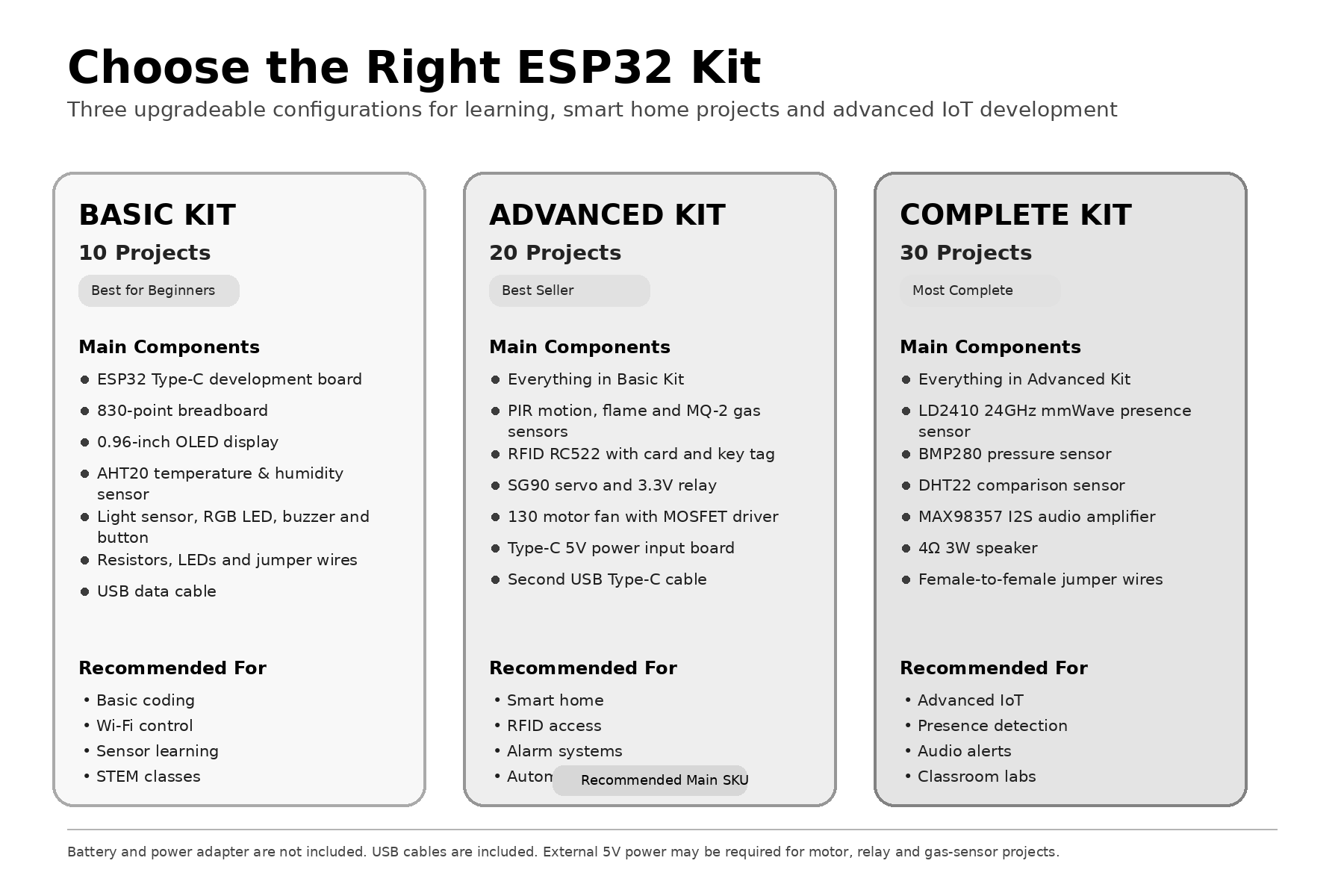 Kit Inicial de IoT para Casa I - Esp32 Smart Home Kit avaliação e preço